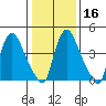 Branch Channel bridge tide chart for Tuesday, January 16, 2024