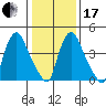 Branch Channel bridge tide chart for Wednesday, January 17, 2024