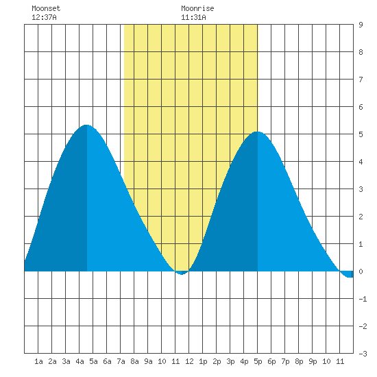 Branch Channel bridge tide chart for Thursday, January 18, 2024
