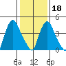 Branch Channel bridge tide chart for Thursday, January 18, 2024