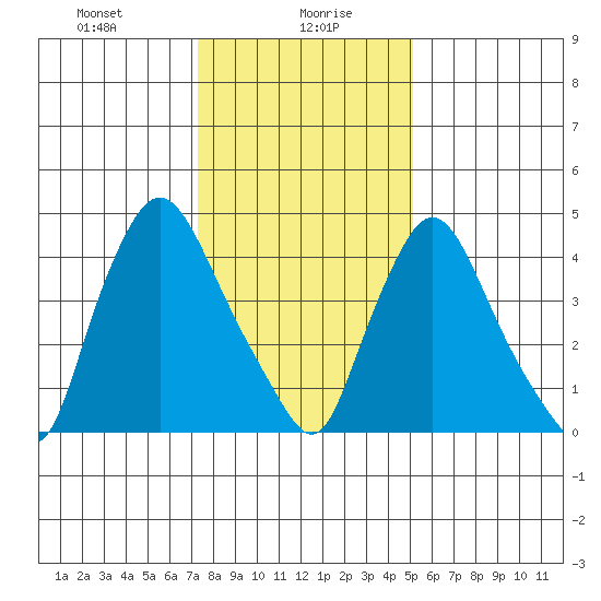 Branch Channel bridge tide chart for Friday, January 19, 2024