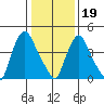 Branch Channel bridge tide chart for Friday, January 19, 2024