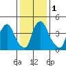 Branch Channel bridge tide chart for Monday, January 1, 2024
