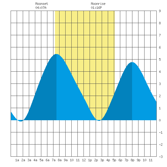 Branch Channel bridge tide chart for Sunday, January 21, 2024
