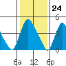 Branch Channel bridge tide chart for Wednesday, January 24, 2024