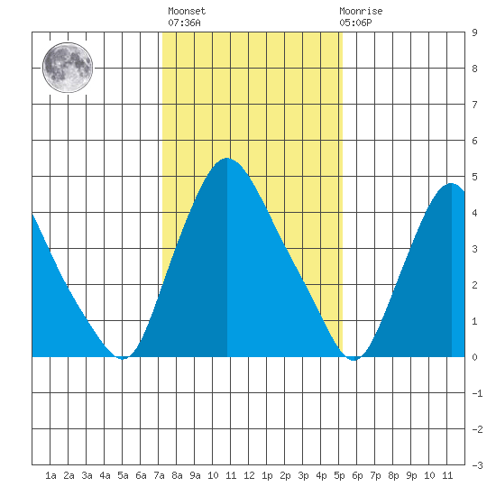 Branch Channel bridge tide chart for Thursday, January 25, 2024