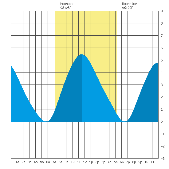 Branch Channel bridge tide chart for Friday, January 26, 2024