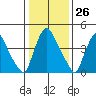 Branch Channel bridge tide chart for Friday, January 26, 2024