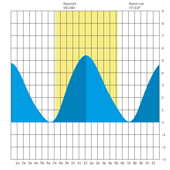 Branch Channel bridge tide chart for Saturday, January 27, 2024