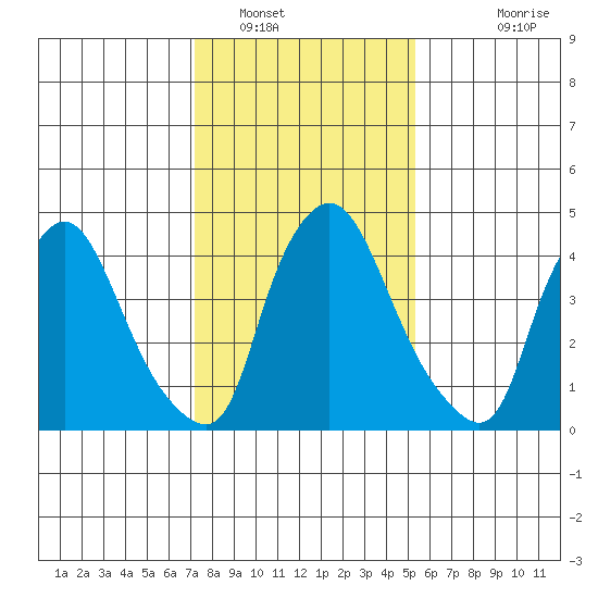 Branch Channel bridge tide chart for Monday, January 29, 2024