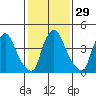 Branch Channel bridge tide chart for Monday, January 29, 2024