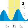 Branch Channel bridge tide chart for Tuesday, January 2, 2024