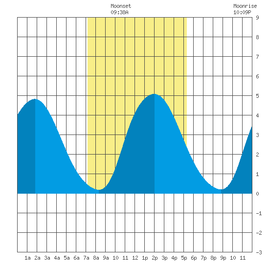 Branch Channel bridge tide chart for Tuesday, January 30, 2024