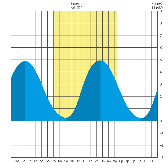 Branch Channel bridge tide chart for Wednesday, January 31, 2024