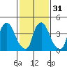Branch Channel bridge tide chart for Wednesday, January 31, 2024