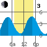 Branch Channel bridge tide chart for Wednesday, January 3, 2024