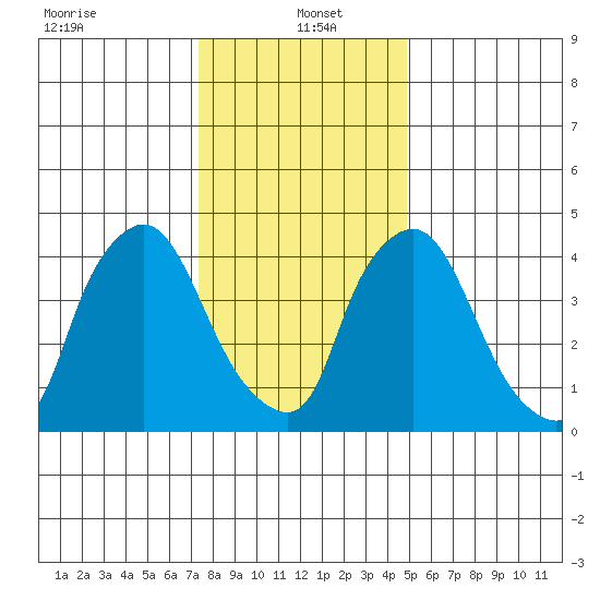 Branch Channel bridge tide chart for Thursday, January 4, 2024