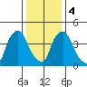 Branch Channel bridge tide chart for Thursday, January 4, 2024