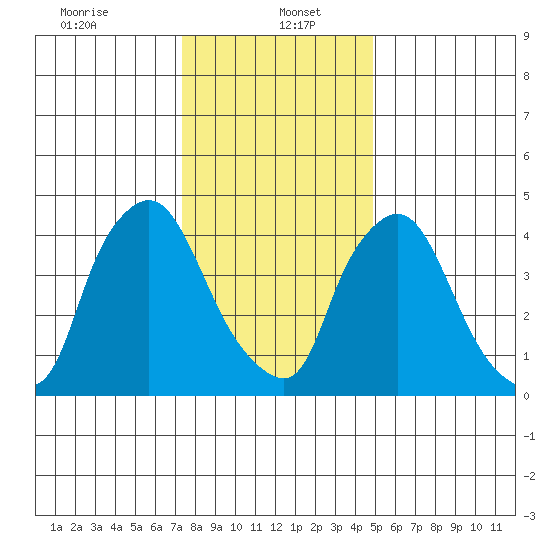 Branch Channel bridge tide chart for Friday, January 5, 2024