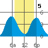 Branch Channel bridge tide chart for Friday, January 5, 2024