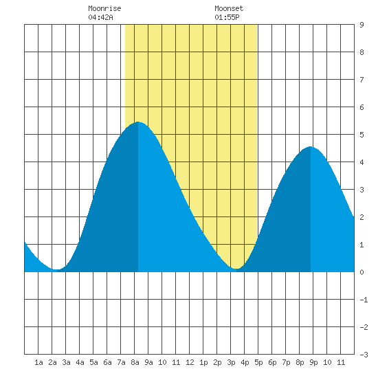 Branch Channel bridge tide chart for Monday, January 8, 2024