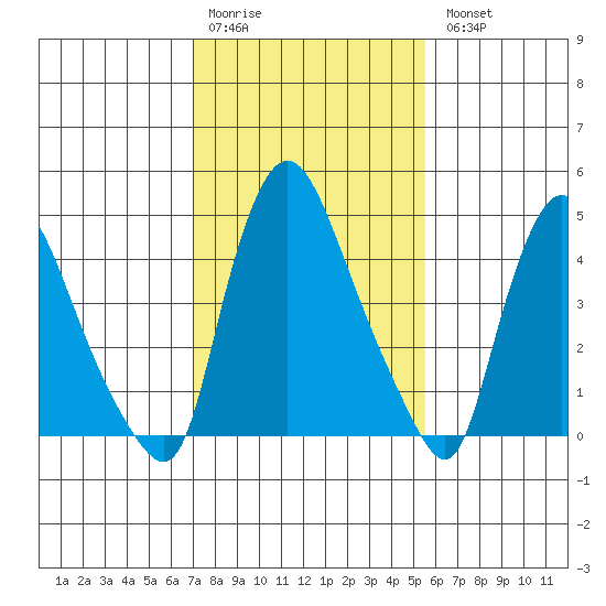 Branch Channel bridge tide chart for Saturday, February 10, 2024