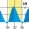 Branch Channel bridge tide chart for Saturday, February 10, 2024
