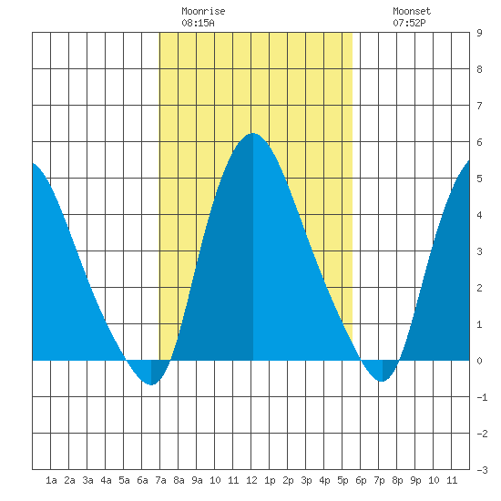 Branch Channel bridge tide chart for Sunday, February 11, 2024