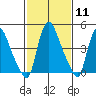Branch Channel bridge tide chart for Sunday, February 11, 2024