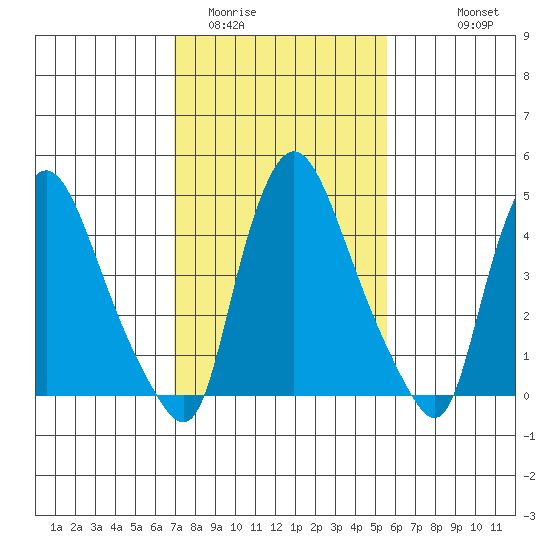 Branch Channel bridge tide chart for Monday, February 12, 2024