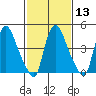 Branch Channel bridge tide chart for Tuesday, February 13, 2024