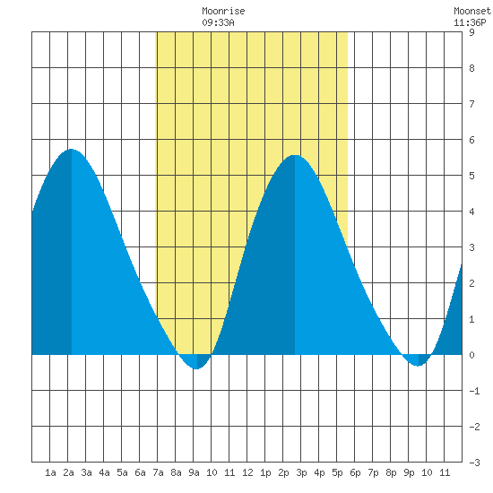 Branch Channel bridge tide chart for Wednesday, February 14, 2024