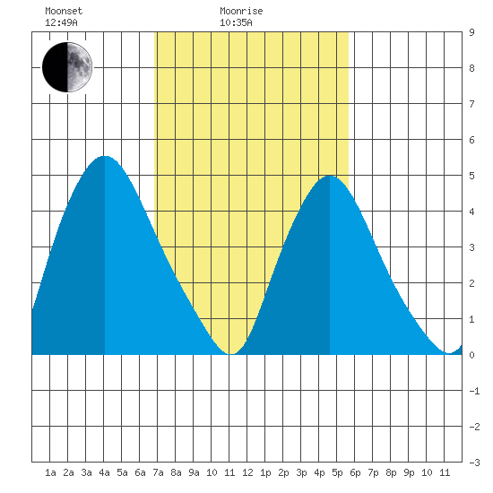 Branch Channel bridge tide chart for Friday, February 16, 2024
