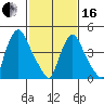 Branch Channel bridge tide chart for Friday, February 16, 2024