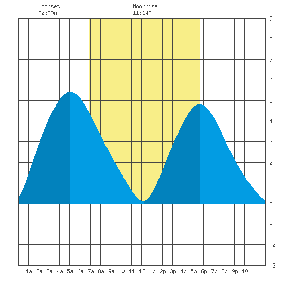 Branch Channel bridge tide chart for Saturday, February 17, 2024