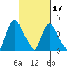 Branch Channel bridge tide chart for Saturday, February 17, 2024