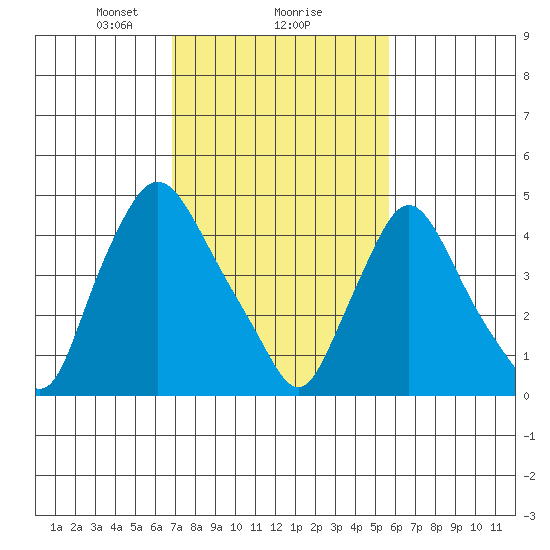 Branch Channel bridge tide chart for Sunday, February 18, 2024