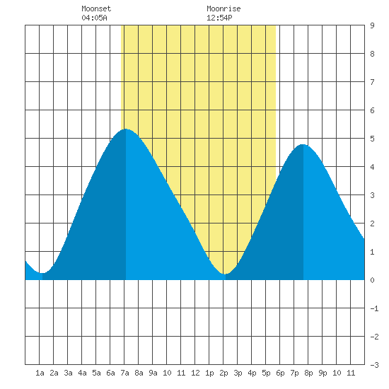 Branch Channel bridge tide chart for Monday, February 19, 2024