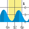 Branch Channel bridge tide chart for Thursday, February 1, 2024