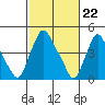 Branch Channel bridge tide chart for Thursday, February 22, 2024