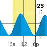 Branch Channel bridge tide chart for Friday, February 23, 2024