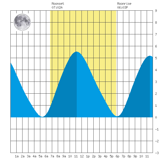 Branch Channel bridge tide chart for Saturday, February 24, 2024