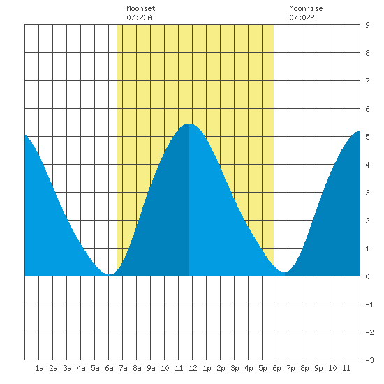 Branch Channel bridge tide chart for Sunday, February 25, 2024