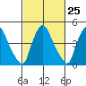 Branch Channel bridge tide chart for Sunday, February 25, 2024