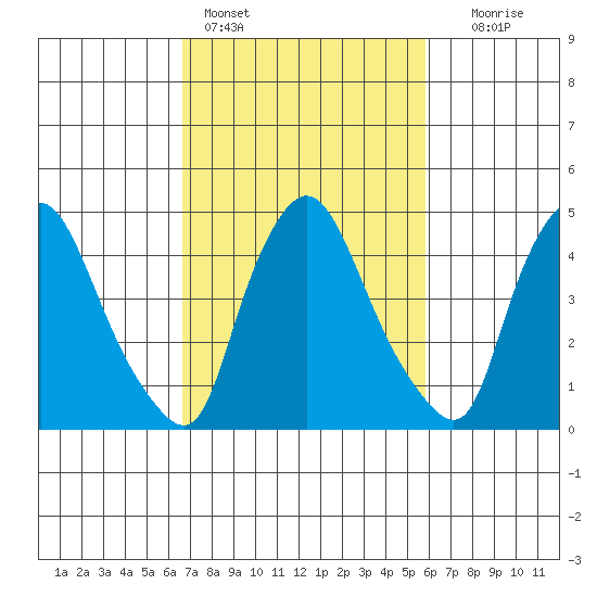 Branch Channel bridge tide chart for Monday, February 26, 2024