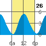 Branch Channel bridge tide chart for Monday, February 26, 2024
