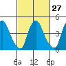 Branch Channel bridge tide chart for Tuesday, February 27, 2024