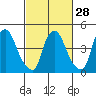 Branch Channel bridge tide chart for Wednesday, February 28, 2024