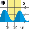 Branch Channel bridge tide chart for Friday, February 2, 2024