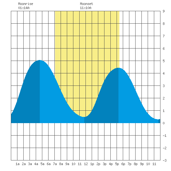 Branch Channel bridge tide chart for Saturday, February 3, 2024